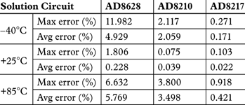 Table 2. Maximum and average error at different temperatures using the same correction factor